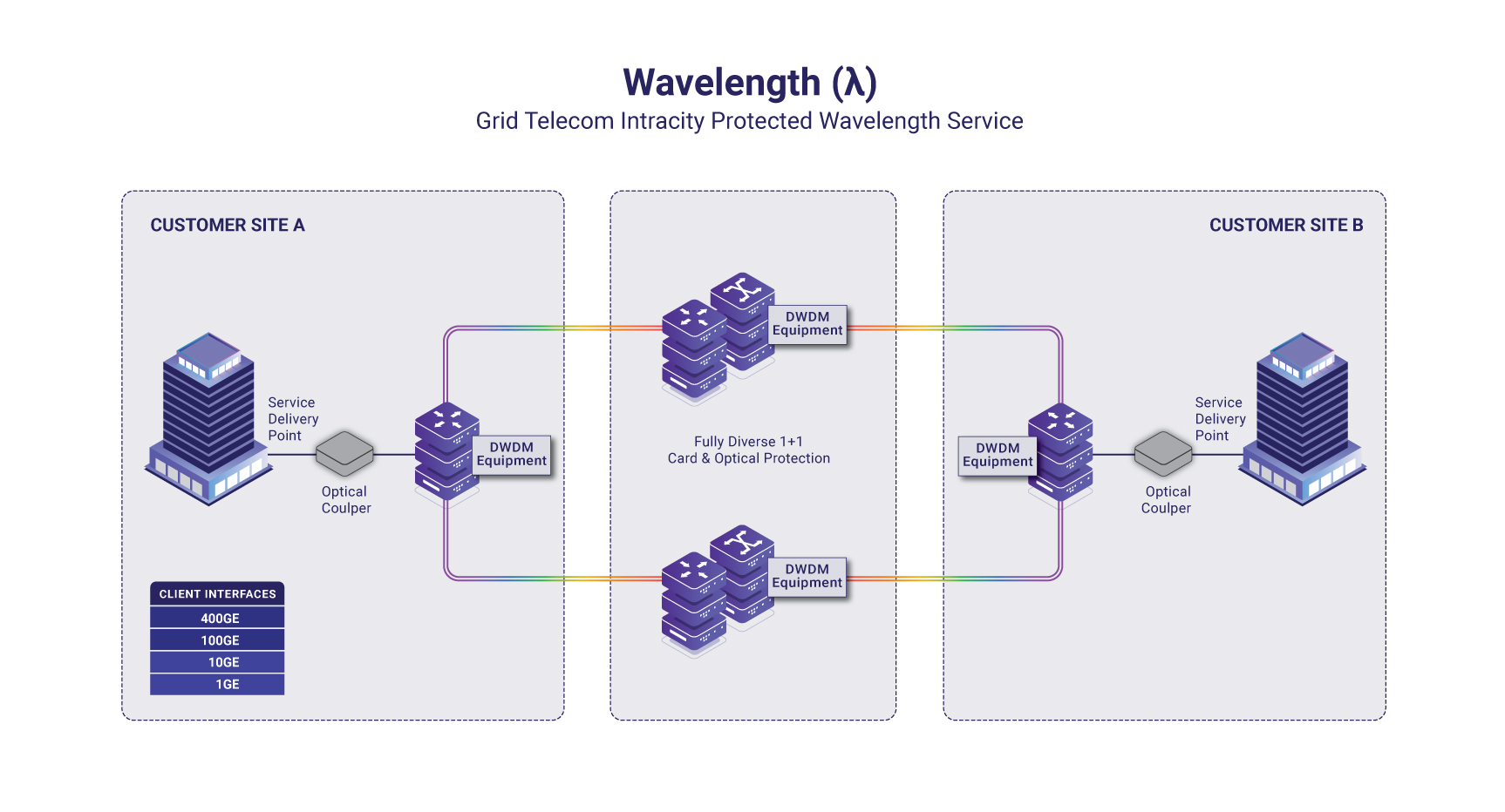 Grid Telecom Intracity Network Protected Wavelength Service