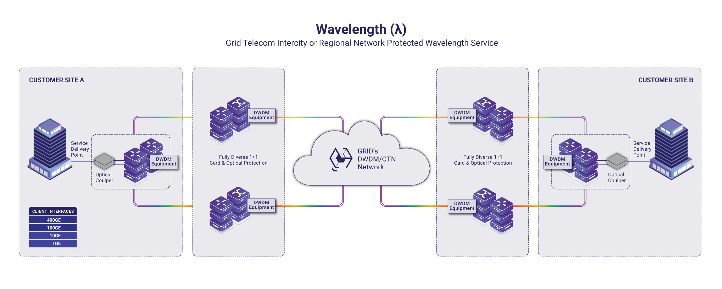 Grid Telecom Intercity or Regional Network Protected Wavelength Service