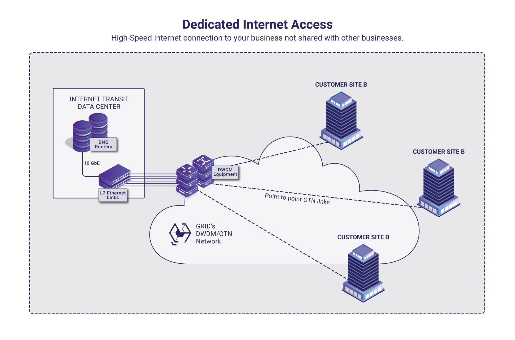 Dedicated Internet Access (DIA)