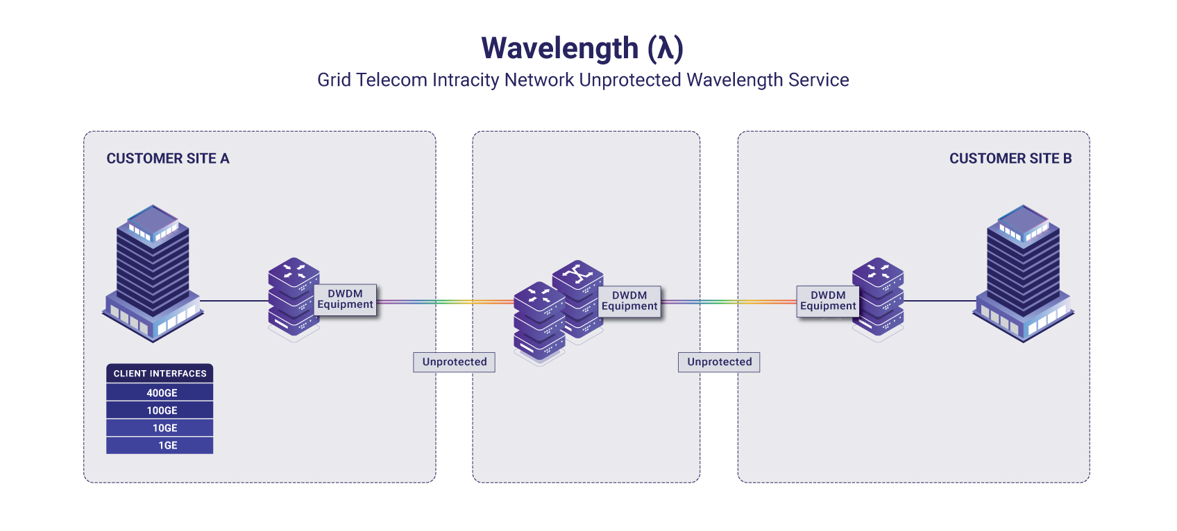 Grid Telecom Intracity Network Unprotected Wavelength Service