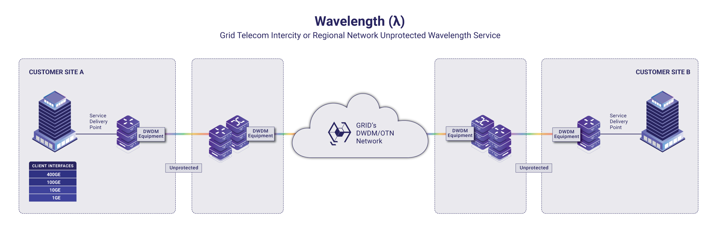 Grid Telecom Intercity or Regional Network Unprotected Wavelength Service